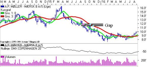 Graf med "gap". 