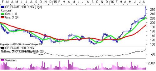 Oriflame i kursgrafen. 