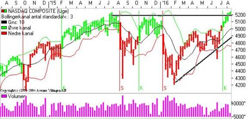 Nasdaq