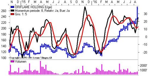 Momentum på ugebasis.
