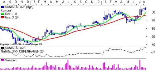 Sanistål på ugebasis. 