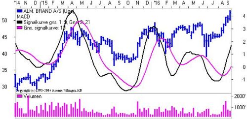 MACD på ugebasis.