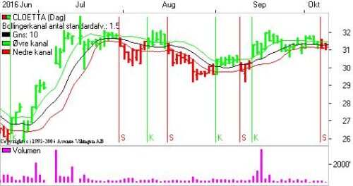 Salgssignal på dagsniv. 