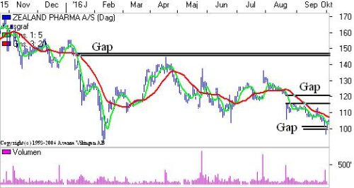 3 Gap i graften. 