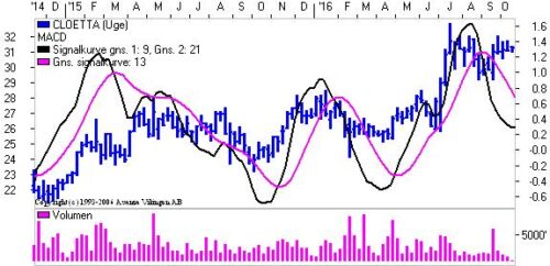 MACD med bundformation. 