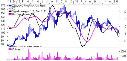 Faldende tendens i MACD. 