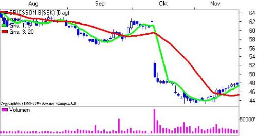 Stort "gap" i kursgrafen