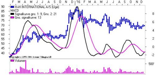 MACD for H+H