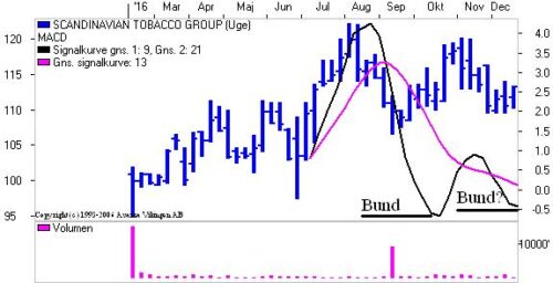 MACD for STG.