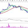 Er bunden fundet for TK Development? Kursgraf med "Golden Cross"