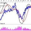 Bounce for oliesselskaberne Positiv tendens i MACD.