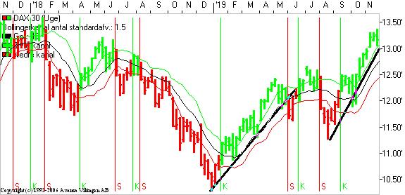 DAX på ugebasis