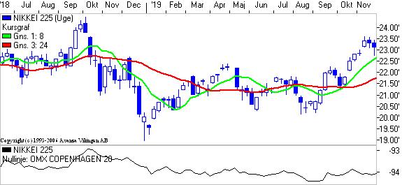 Nikkei på ugebasis.