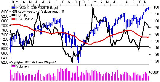 Nasdaq stadig i optrend.