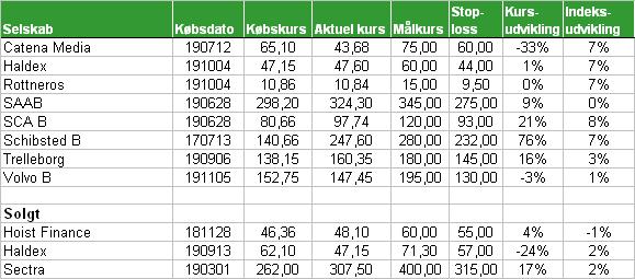 Catena Media på salgslisten