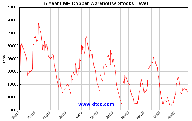 5 year LME Copper Warehouse Stocks Level