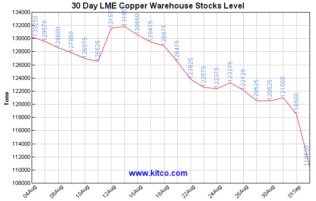 30 day LME Copper Warehouse Stocks Level
