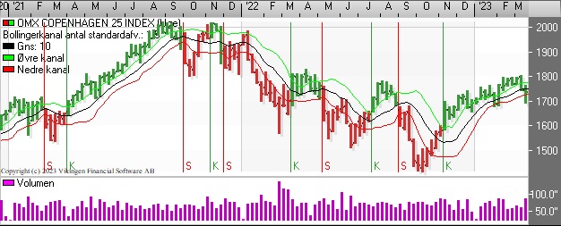 Nedre kanallinie er i niveauet 1724. Lukke C25 unde 1724 går modellen i salg.
