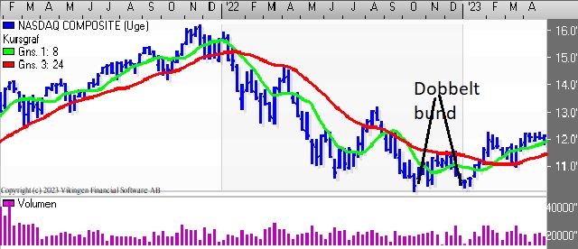 Det lange glidende gennemsnit lige i niveauet 11.500